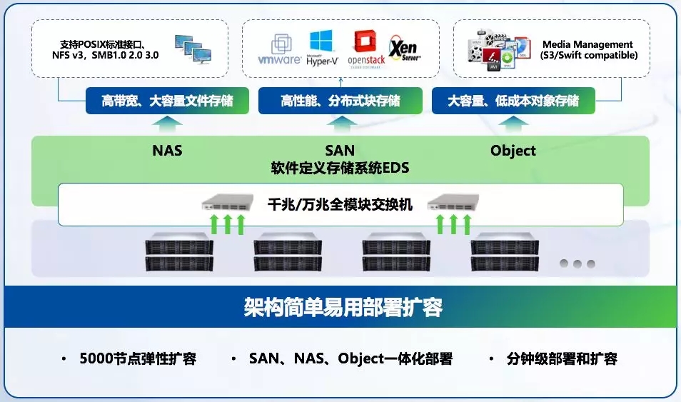 深信服分布式存儲
